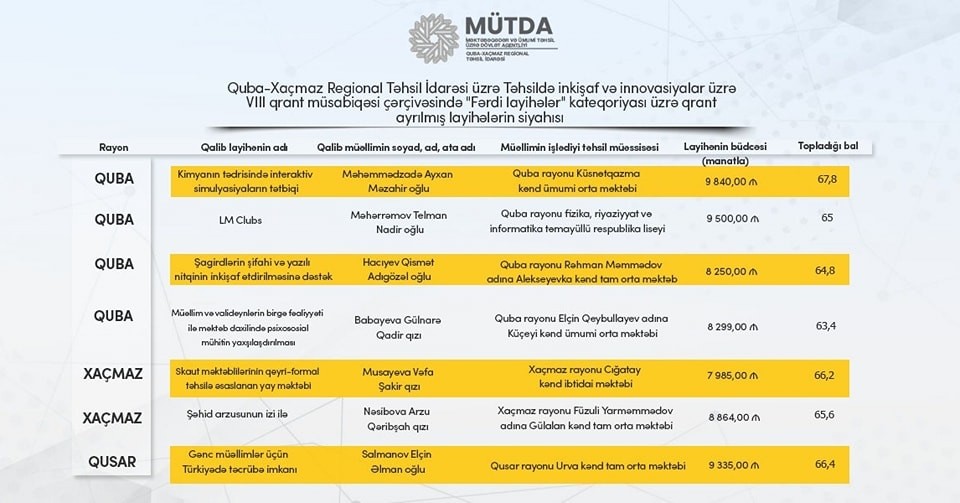Təhsildə inkişaf və innovasiyalar üzrə VIII qrant müsabiqəsinin "Fərdi layihələr" kateqoriyası üzrə qalibi olmuş  müəllimlərimiz