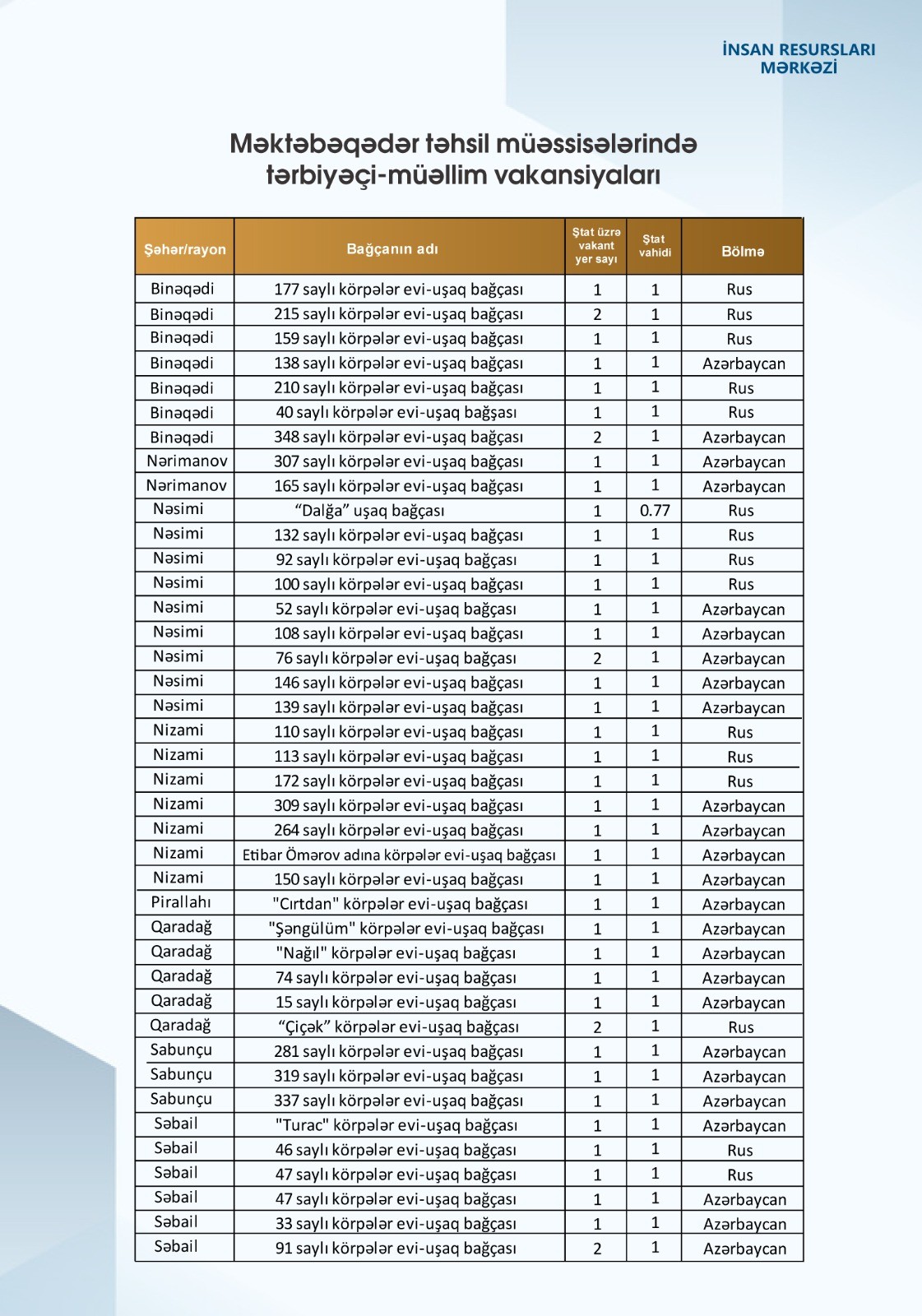Tərbiyəçi-müəllim vakansiyaları üzrə müraciətlər qəbul edilir