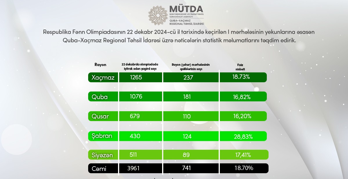 Respublika Fənn Olimpiadasının müqayisəli statistikası