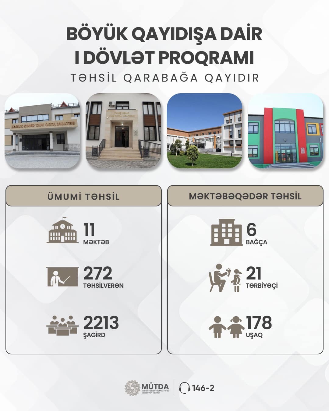 İşğaldan azad edilmiş ərazilərdə təhsil infrastrukturu yenidən qurulur.