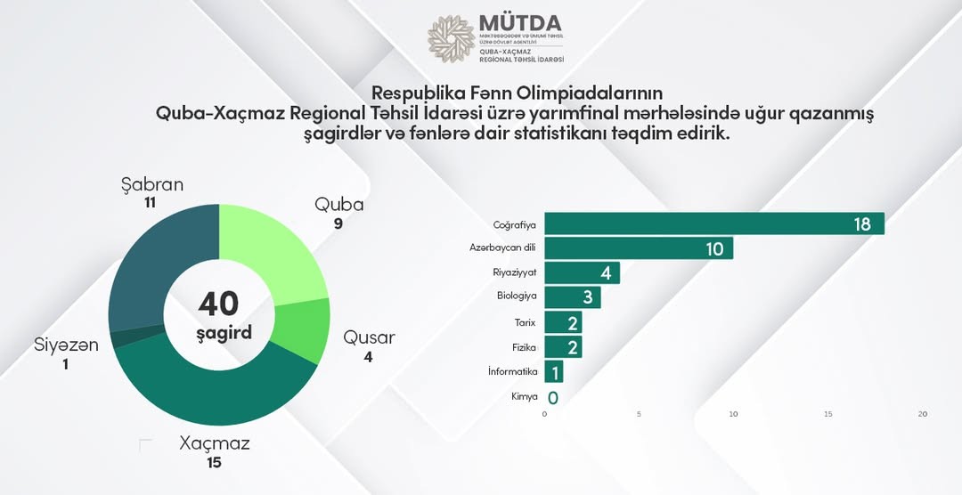 Şagirdlər və fənlərə dair statistikanı təqdim edirik.