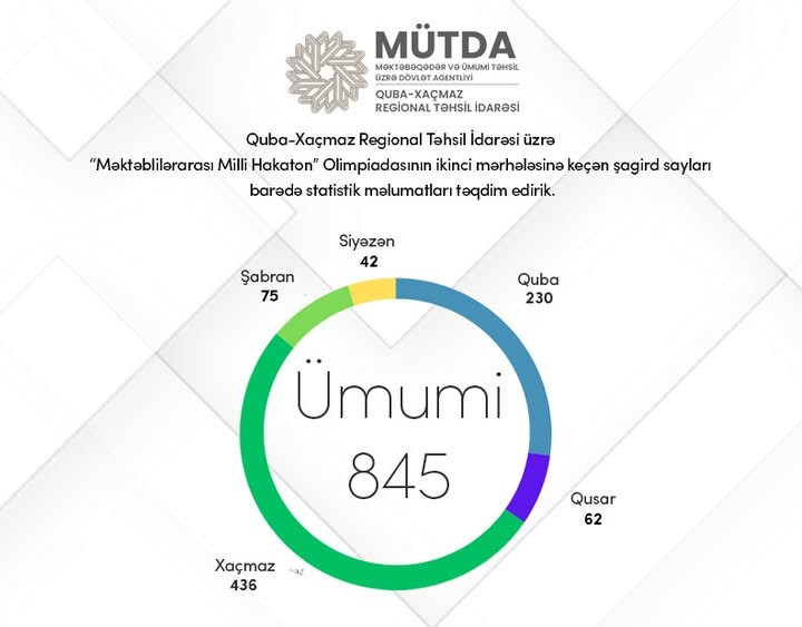 “Məktəblilərarası Milli Hakaton” Olimpiadasının nəticələri
