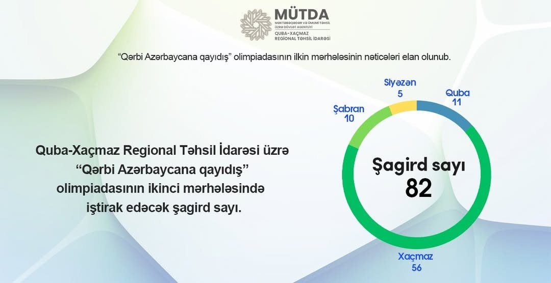 “Qərbi Azərbaycana qayıdış” olimpiadasının ilkin mərhələsinin nəticələri açıqlanıb.