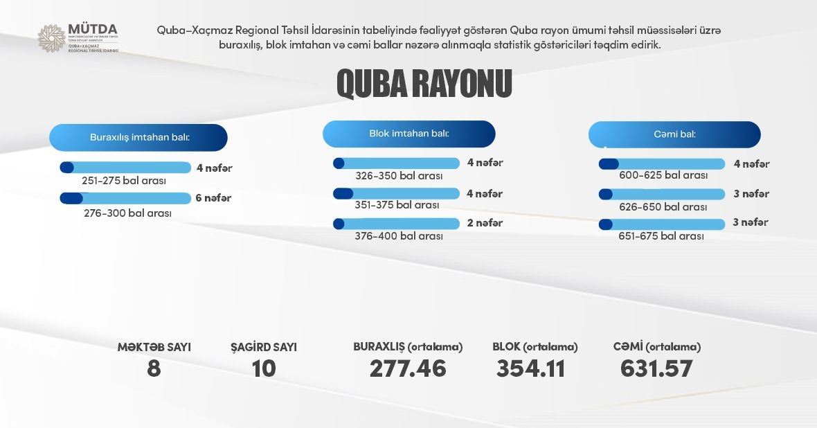 Statistik göstəriciləri təqdim edirik