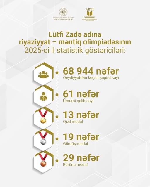 ARTİ Lütfi Zadə adına riyaziyyat – məntiq olimpiadasının statistik göstəriciləri