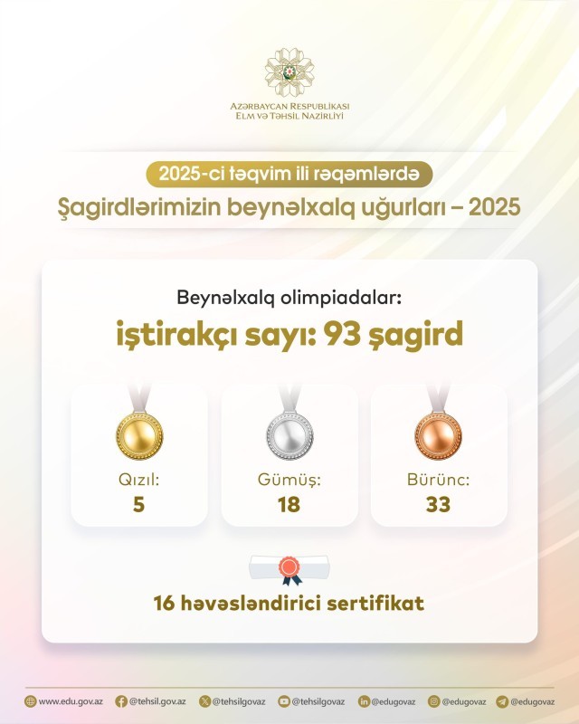 2025-ci ilin rəqəmsal icmalı