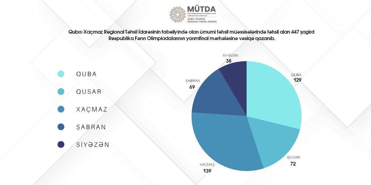 Respublika Fənn Olimpiadalarının nəticələri