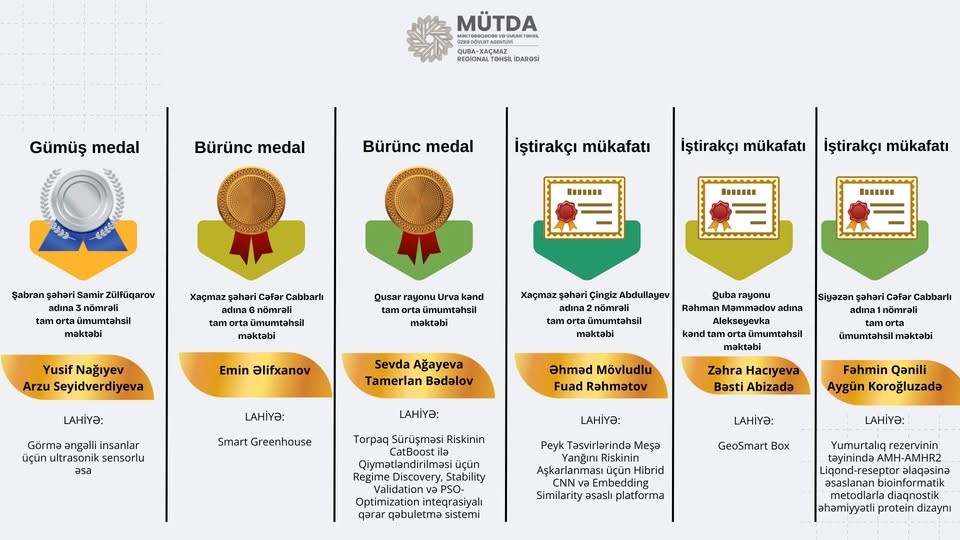Şagirdlərimiz uğur qazanıblar