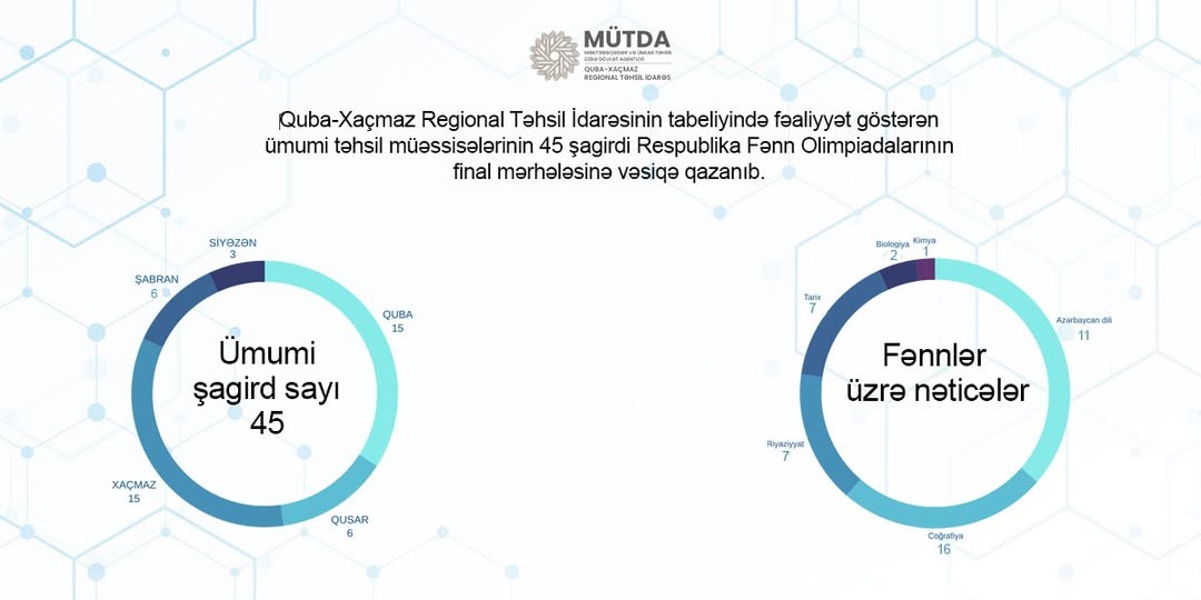 Şagirdlərimiz finala vəsiqə qazandı