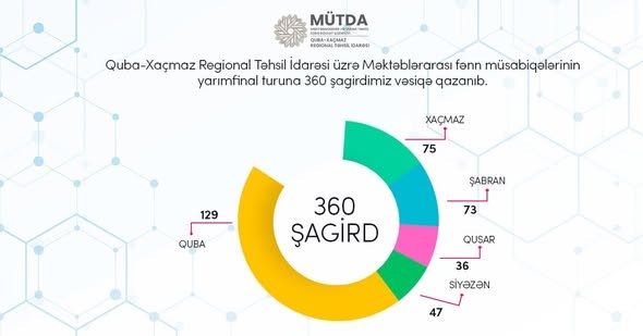 Məktəblilərarası fənn müsabiqələrinin və Lütfi Zadə adına məntiq olimpiadasının yarımfinal turuna vəsiqə qazandı