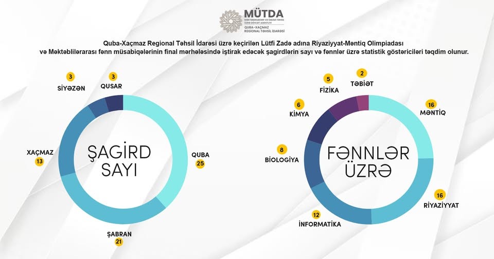 Şagirdlərin sayı və fənnlər üzrə statistik göstəriciləri