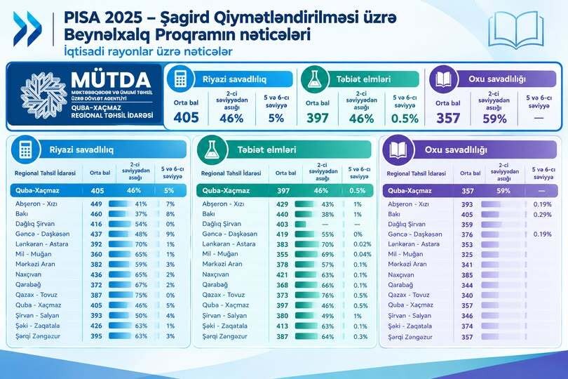 PISA 2025 ilə bağlı tədbir keçirildi